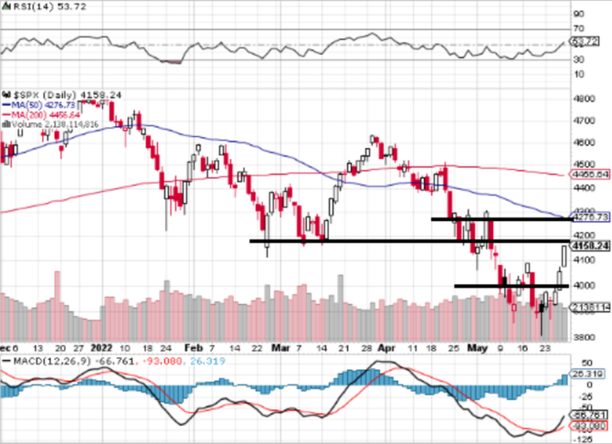 S&P 500 - technick analza (27. 5. 2022)